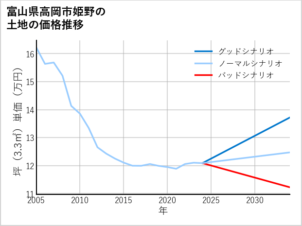 富山県高岡市姫野の土地価格推移