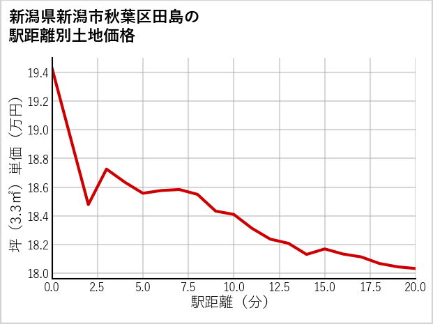 新潟県新潟市秋葉区田島の徒歩距離別の土地坪単価