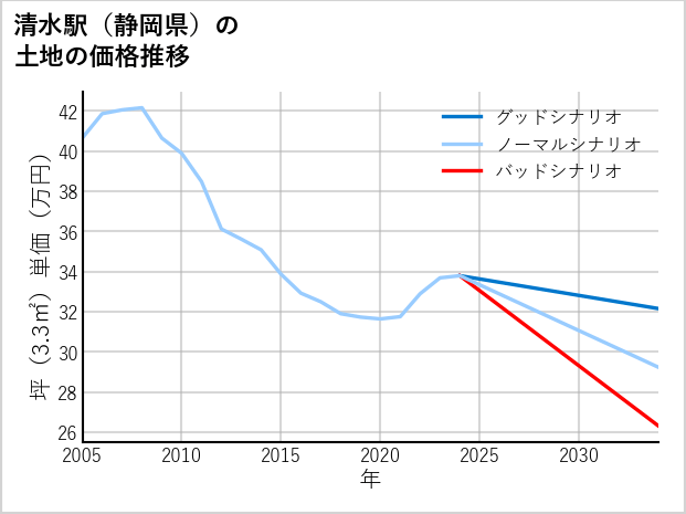 清水駅（静岡県）の土地価格推移