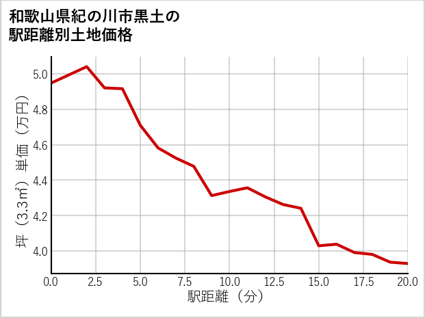 和歌山県紀の川市黒土の徒歩距離別の土地坪単価