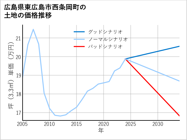 広島県東広島市西条岡町の土地価格推移
