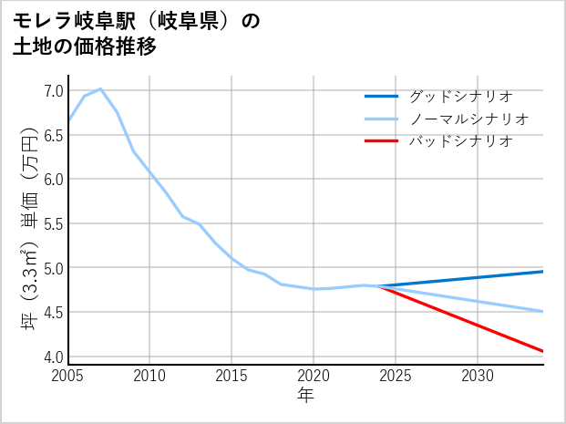 モレラ岐阜駅（岐阜県）の土地価格推移