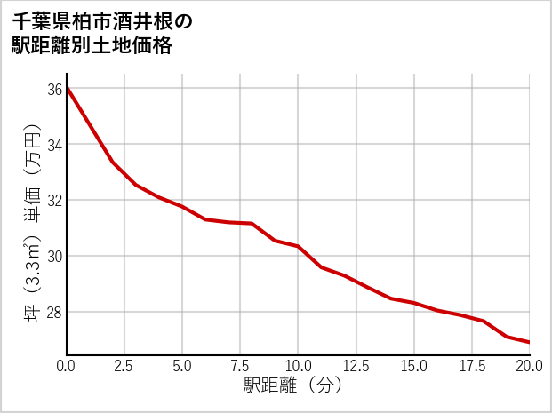 千葉県柏市酒井根の徒歩距離別の土地坪単価