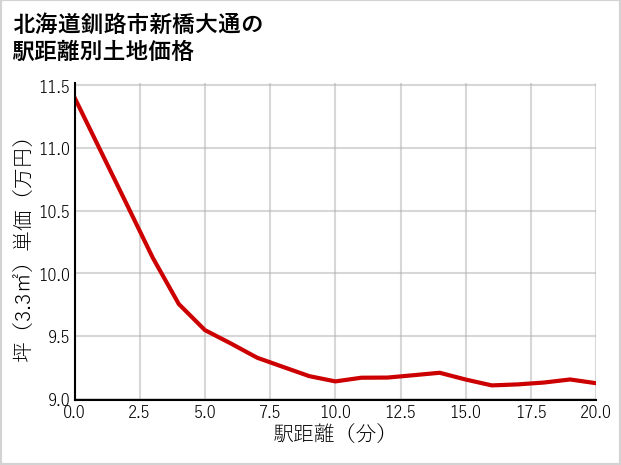 北海道釧路市新橋大通の徒歩距離別の土地坪単価