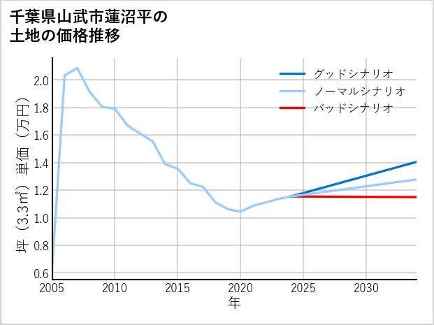 千葉県山武市蓮沼平の土地価格推移