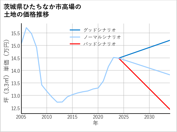 茨城県ひたちなか市高場の土地価格推移