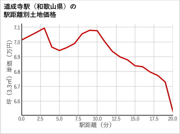道成寺駅（和歌山県）の徒歩距離別の土地坪単価