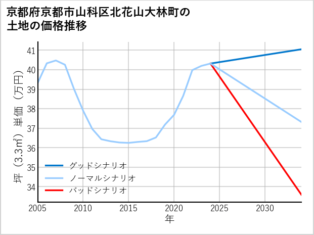 京都府京都市山科区北花山大林町の土地価格推移
