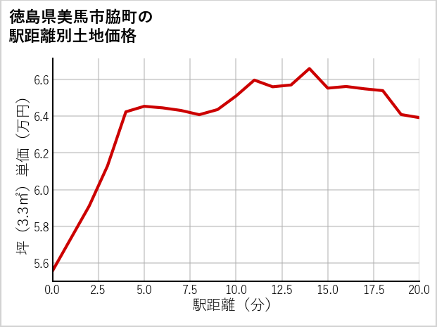 徳島県美馬市脇町の徒歩距離別の土地坪単価