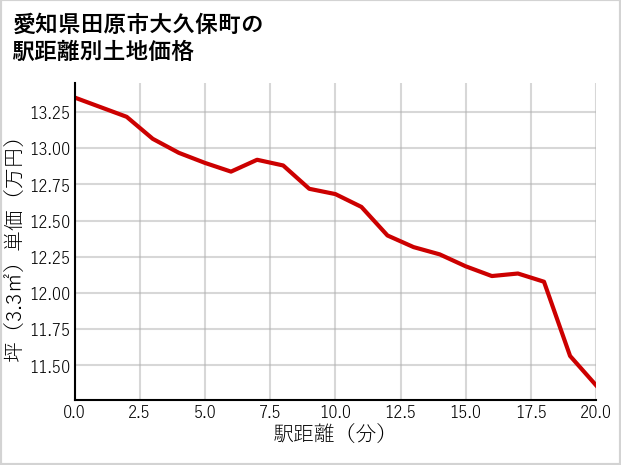 愛知県田原市大久保町の徒歩距離別の土地坪単価