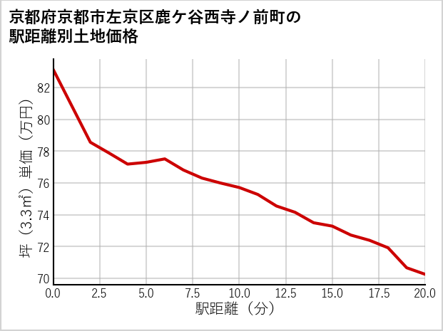 京都府京都市左京区鹿ケ谷西寺ノ前町の徒歩距離別の土地坪単価