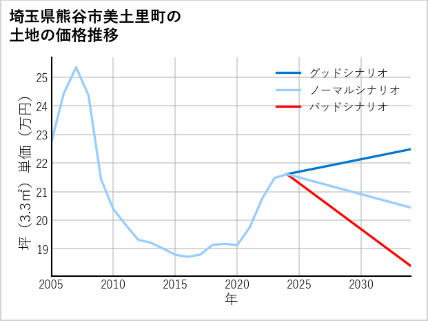 埼玉県熊谷市美土里町の土地価格推移