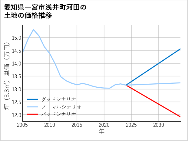 愛知県一宮市浅井町河田の土地価格推移