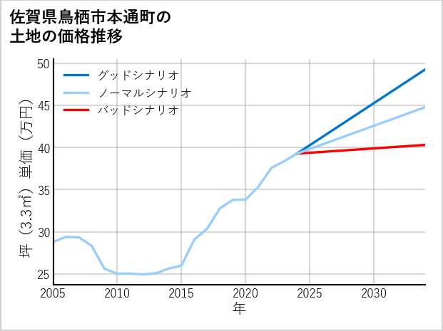 佐賀県鳥栖市本通町の土地価格推移