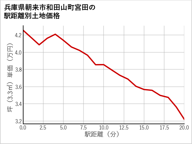 兵庫県朝来市和田山町宮田の徒歩距離別の土地坪単価