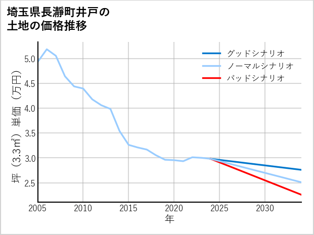 埼玉県長瀞町井戸の土地価格推移