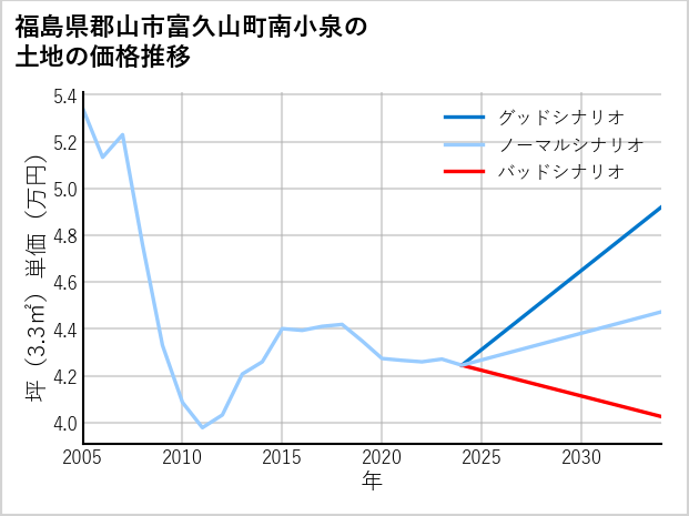 福島県郡山市富久山町南小泉の土地価格推移