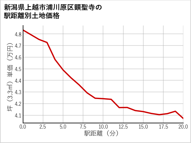 新潟県上越市浦川原区顕聖寺の徒歩距離別の土地坪単価