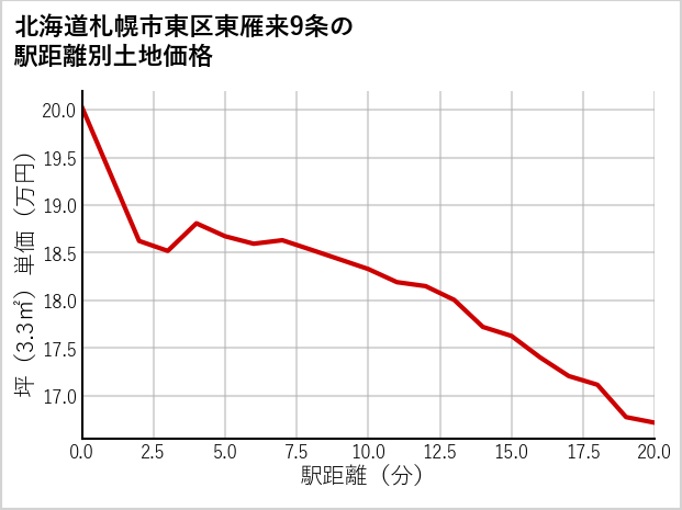 北海道札幌市東区東雁来9条の徒歩距離別の土地坪単価