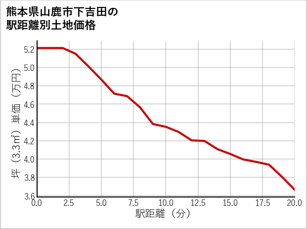 熊本県山鹿市下吉田の徒歩距離別の土地坪単価