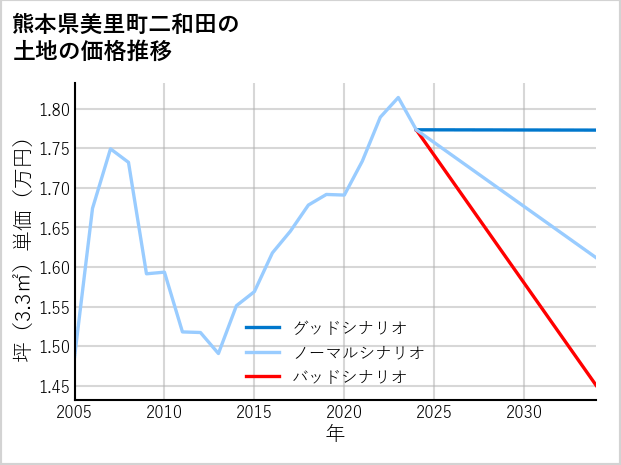熊本県美里町二和田の土地価格推移