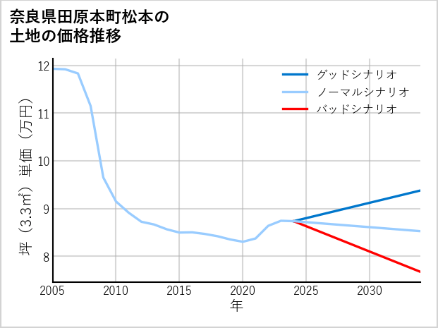 奈良県田原本町松本の土地価格推移