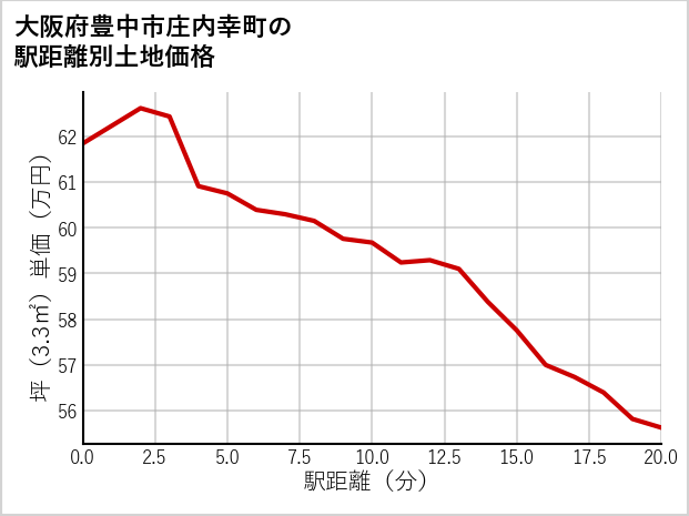 大阪府豊中市庄内幸町の徒歩距離別の土地坪単価