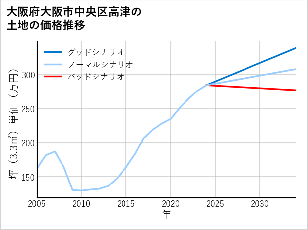 大阪府大阪市中央区高津の土地価格推移