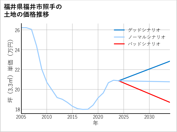 福井県福井市照手の土地価格推移