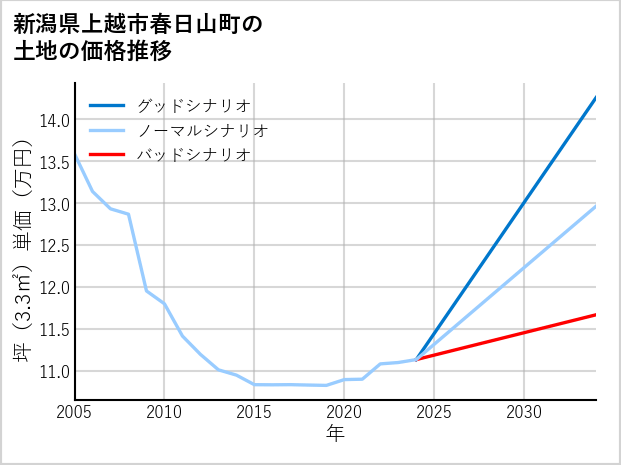 新潟県上越市春日山町の土地価格推移