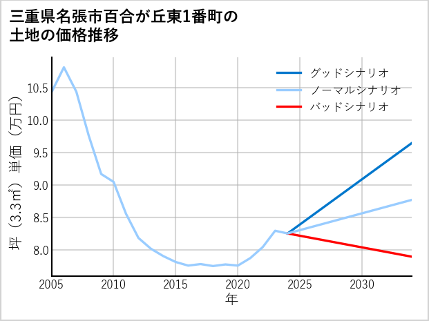 三重県名張市百合が丘東1番町の土地価格推移