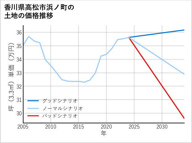 香川県高松市浜ノ町の土地価格推移