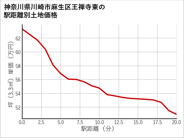 神奈川県川崎市麻生区王禅寺東の徒歩距離別の土地坪単価
