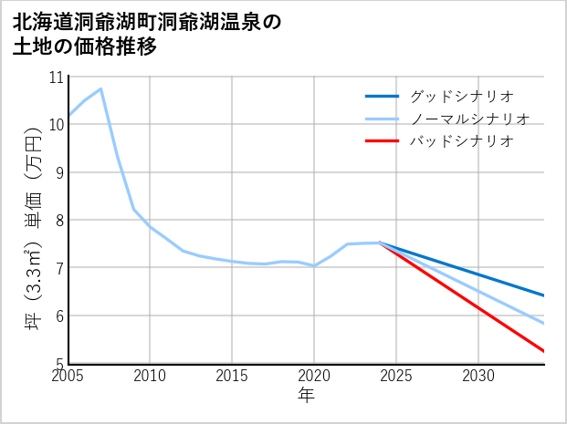 北海道洞爺湖町洞爺湖温泉の土地価格推移