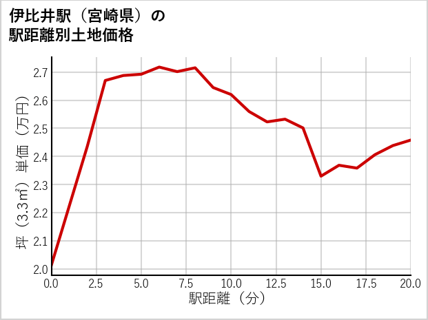 伊比井駅（宮崎県）の徒歩距離別の土地坪単価