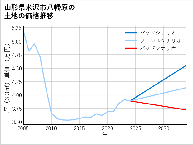 山形県米沢市八幡原の土地価格推移