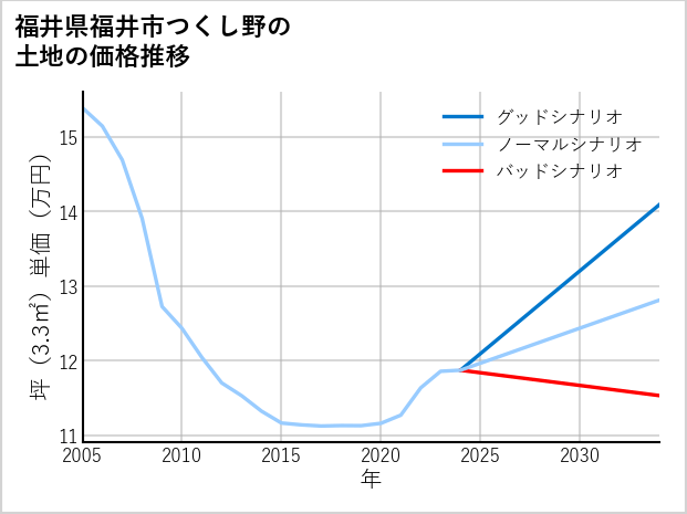 福井県福井市つくし野の土地価格推移