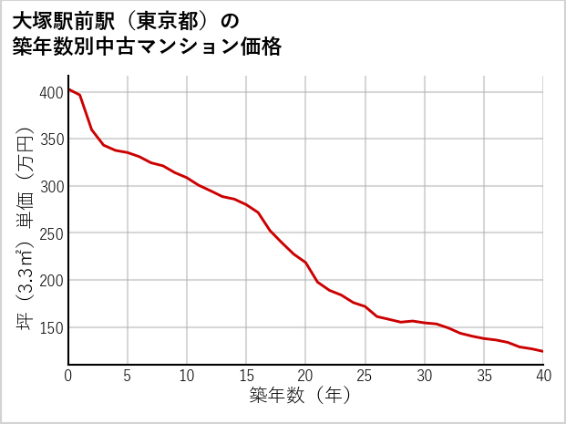 大塚駅前駅（東京都）の築年数別の中古マンション坪単価