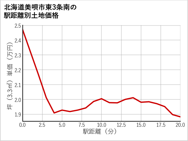 北海道美唄市東3条南の徒歩距離別の土地坪単価