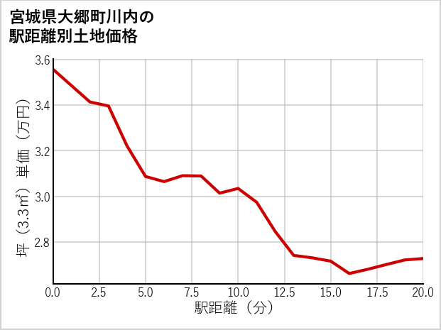 宮城県大郷町川内の徒歩距離別の土地坪単価