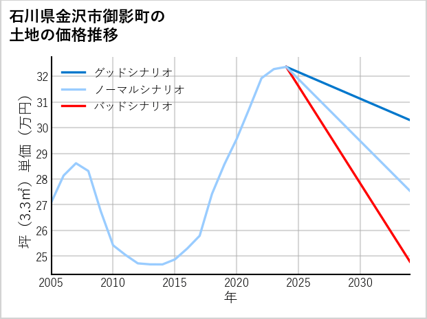 石川県金沢市御影町の土地価格推移