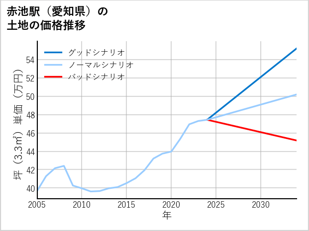 赤池駅（愛知県）の土地価格推移