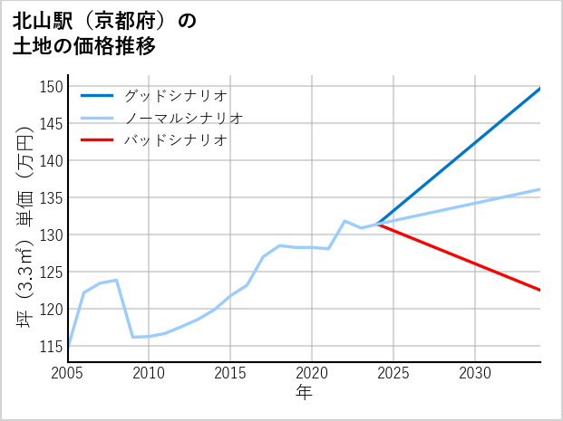 北山駅（京都府）の土地価格推移