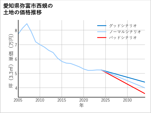 愛知県弥富市西蜆の土地価格推移