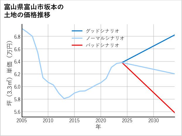 富山県富山市坂本の土地価格推移