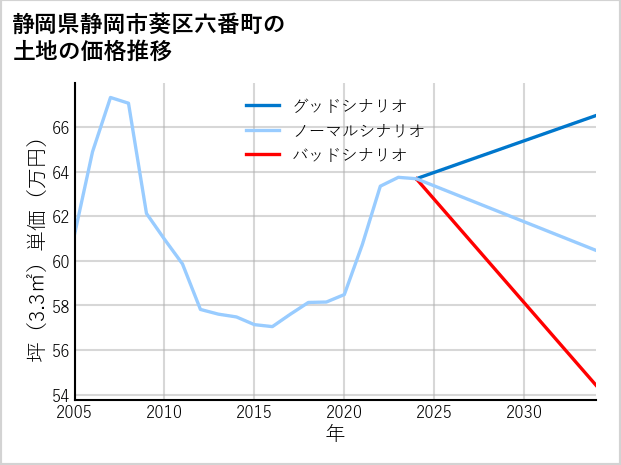 静岡県静岡市葵区六番町の土地価格推移