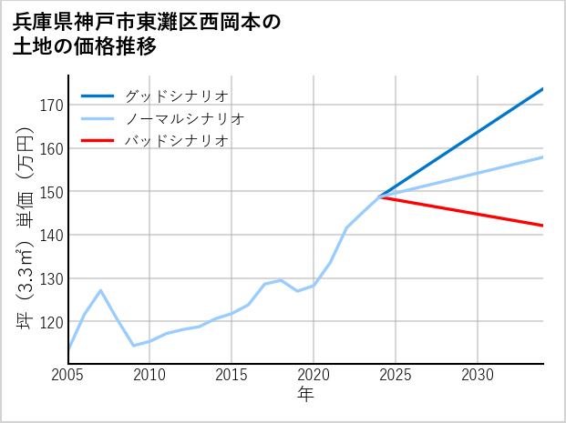 兵庫県神戸市東灘区西岡本の土地価格推移
