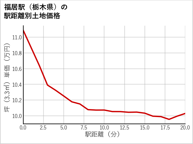 福居駅（栃木県）の徒歩距離別の土地坪単価