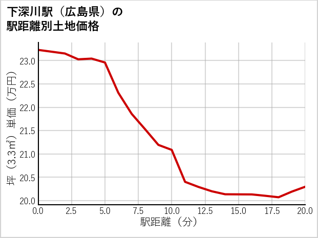 下深川駅（広島県）の徒歩距離別の土地坪単価