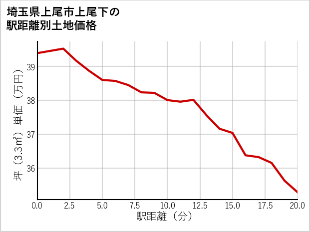 埼玉県上尾市上尾下の徒歩距離別の土地坪単価